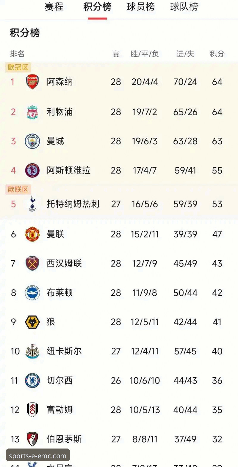 如何下载易倍体育教程 为什么阿森纳在5月积分榜上能领跑英超,曼城却仅列第五?